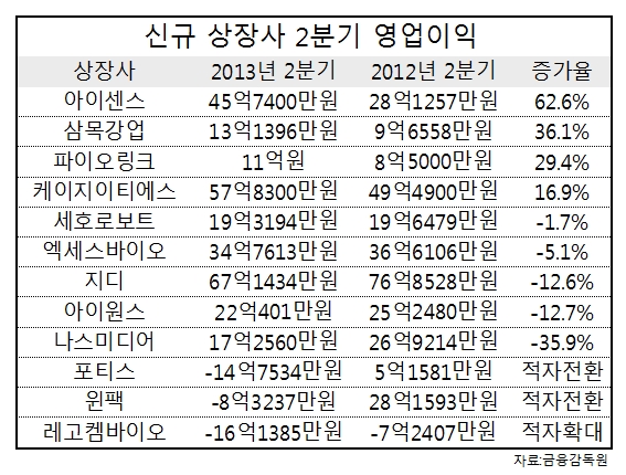 신규 상장사 2분기 영업이익. 자료 = 금융감독원