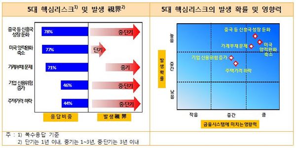2일 한국은행이 ‘금융시스템 리스크(Systemic risk) 서베이 결과’를 발표했다. 사진=한국은행 제공