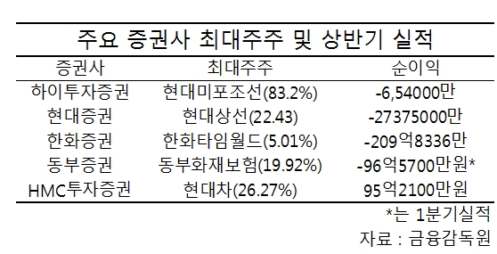 “골칫덩이 증권사 인수자 어디 없소” 기사의 사진