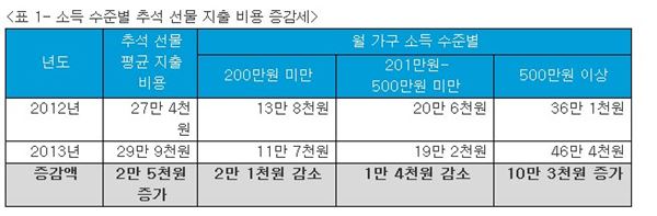 닐슨코리아 “추석 선물 시장에도 양극화 심화” 기사의 사진
