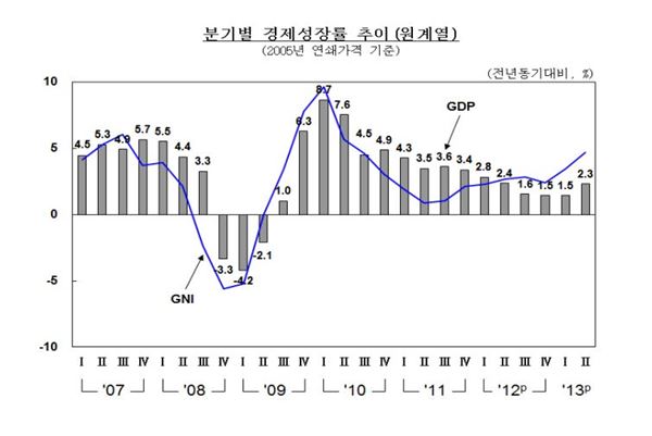 분기별 경제성장률 추이. 그래프= 한국은행 제공