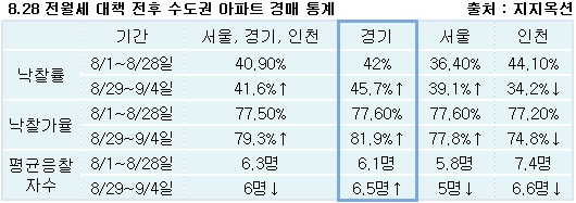 8·28대책 효과?···경기도 낙찰가율 상승세 기사의 사진