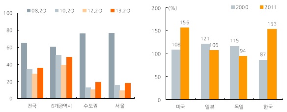 (左)국내 주택 매수우위 지수 추이 (右)개인가처분소득 대비 금융부채 비율. 자료=KB금융지주경영연구소 제공