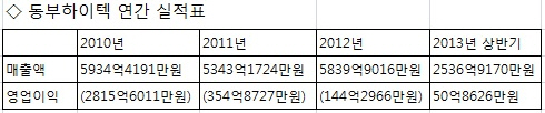 동부하이텍 15년만의 연간 흑자 ‘파란불’ 기사의 사진