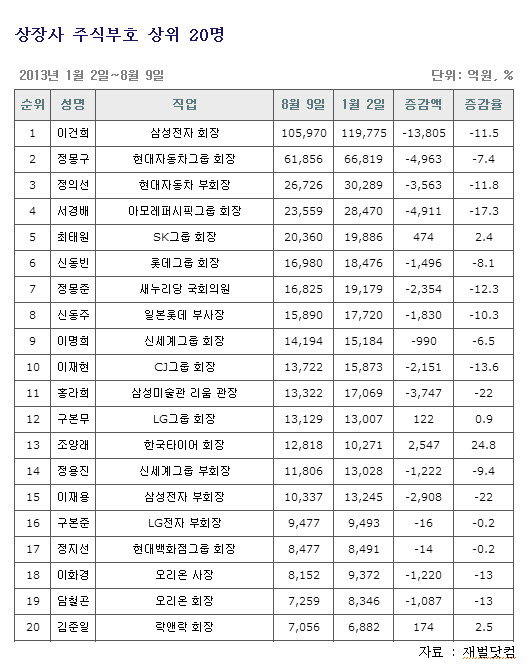 한국사회 자수성가는 ‘넘사벽’···국민들은 절망 기사의 사진