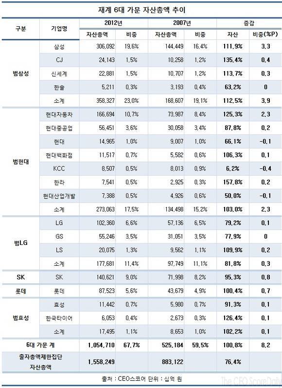 ‘샐러리맨 신화’ 실종···삼성·현대·LG 등 패밀리는 ‘승승장구’ 기사의 사진