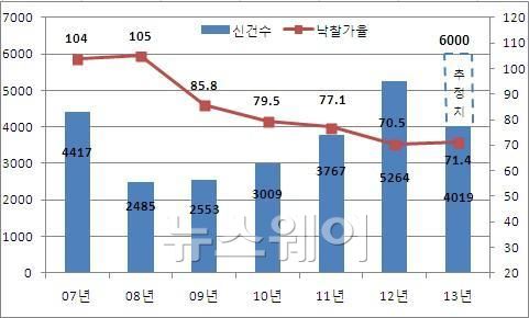 인천 경매 신건수, 낙찰가율 통계. 자료=지지옥션 제공