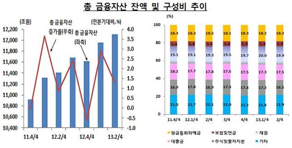 16일 한국은행은 ‘2013년 2분기중 자금순환(잠정)’을 발표했다. 사진=한국은행 제공