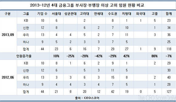 4대 금융그룹, 고위 임원 줄고 나이도 젊어진다 기사의 사진