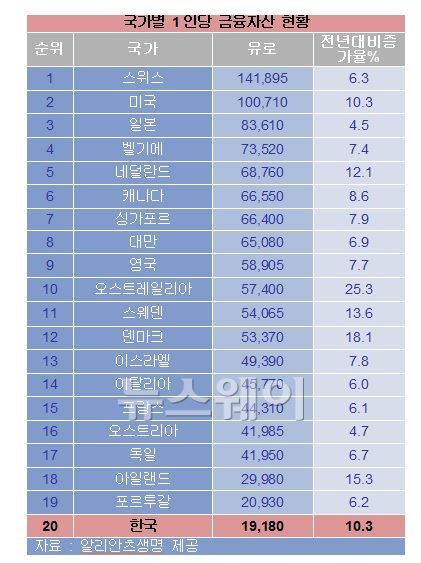 알리안츠그룹 “韓 1인당 금융자산···주요국 중 20위” 기사의 사진