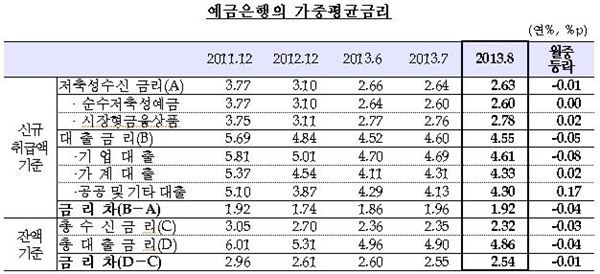 30일 한국은행이 발표한 ‘2013년 8월중 금융기관 가중평균금리’. 사진=한국은행 제공