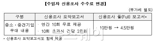 수입자 신용조사 수수료 변경,자료=한국무역보험공사 제공