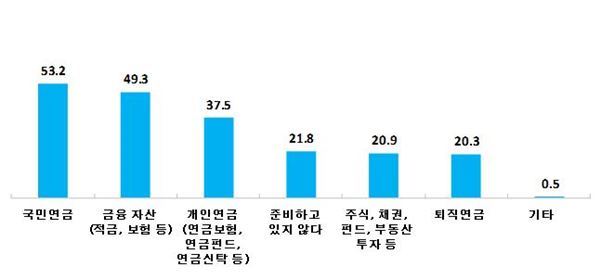 노후를 위해 준비하고 있는 대책(자료=닐슨코리아 제공)