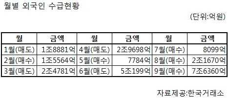 월별 외국인 수급현황