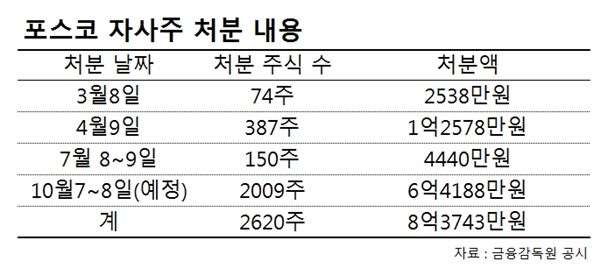 포스코 자사주 처분 내용. 자료 = 금융감독원