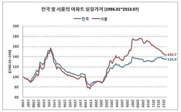 자료=한국은행과 국민은행 자료를 바탕으로 선대인경제연구소 작성 제공