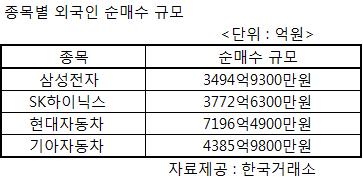 外人 매수패턴 변화 “시장 보단 실적” 기사의 사진