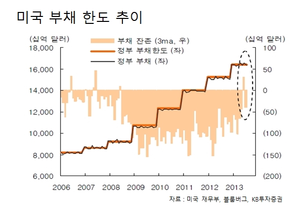 美 디폴트 위기에도 한국 증시 견고 기사의 사진