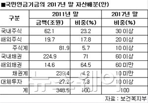 자본시장 新권력 국민연금 ‘야누스’의 두얼굴 기사의 사진