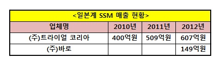 윤영석 의원 “일본계 SSM 국내 골목상권 위협” 기사의 사진