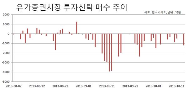 투자신탁 매수 추이. 자료 = 한국거래소