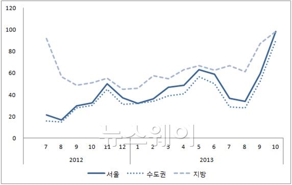 주택사업환경지수(HSBI) 전망치. 자료=주택산업연구원 제공