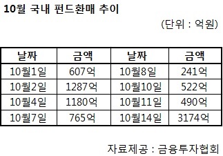 펀드환매 도미노···코스피 발목 잡으려나 기사의 사진