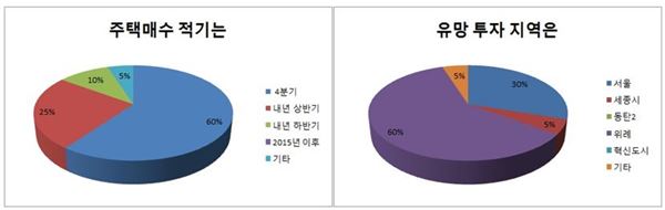 뉴스웨이 부동산 전문가 20인 설문 결과