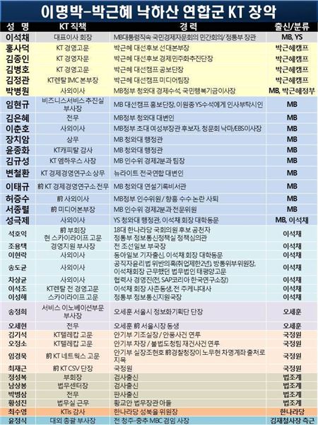 최민희 민주당 의원은 지난 14일 미래부 국정감사에서 낙하산 인사로 분류한 KT전현직인사 36명의 명단을 공개했다. (사진=최민희 의원실)