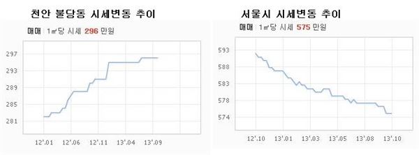 10월 4일 기준. 자료=한국감정원 제공