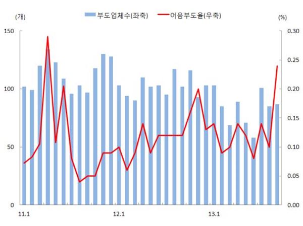 법인과 개인사업자를 포함한 부도업체수 및 어음부도율(전자결제 조정전) 추이. 사진=한국은행 제공