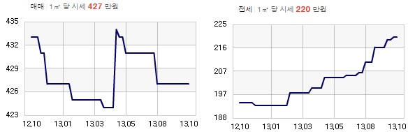 인천 연수구 송도동 매맷값과 전셋값 추이(10월18일 기준). 자료=한국감정원 제공
