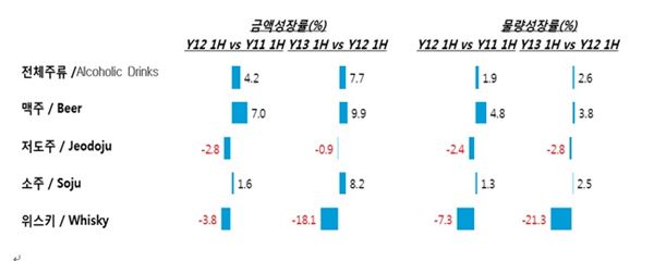 전국 주요 소매점에서의 주류 시장 판매액 및 판매량 성장율