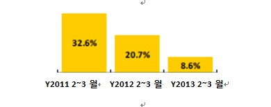 2~3월 기간 초콜렛 시장 전년비 판매액 성장률 비교