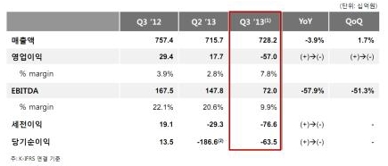 OCI 2013년 3분기 실적. (자료 = OCI)