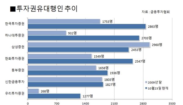자료 = 금융투자협회