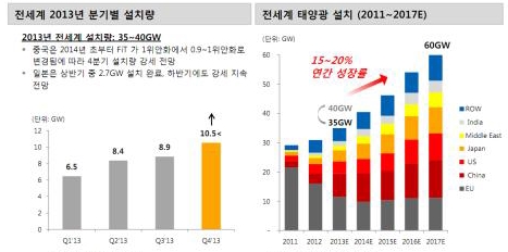 OCI가 23일 공개한 IR자료 중 태양광산업 전망. (자료 = OCI)