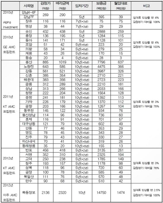 KT의 부동산 매각과 임대 현황. (자료=KT새노조 제공)