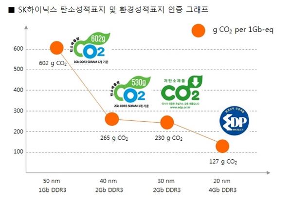 SK하이닉스, 반도체 업계 최초 환경성적표지 인증 획득 기사의 사진