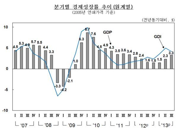 25일 한국은행은 ‘2013년 3분기 실질 국내총생산(속보)’을 발표했다. 사진=한국은행 제공