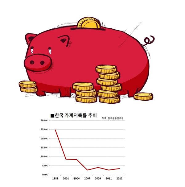 한국 가계저축률 추이. 