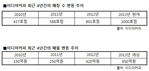 이디야커피, 국내매장 최초 1000호점 돌파 기사의 사진