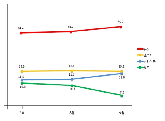 2013년 3분기 라면업체 점유율 변화 그래프./자료=농심 제공