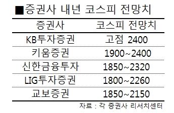 자료 = 각 증권사 리서치 센터