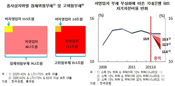 31일 한국은행은 ‘2013년 10월 금융안정보고서’를 국회에 제출했다. 사진=한국은행 제공
