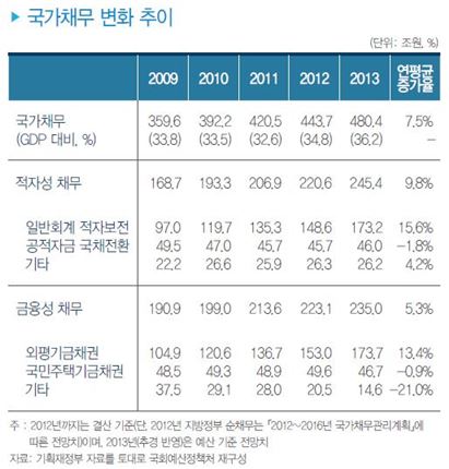 지난 7월 국회예산정책처는 확정예산 분석서인 ‘2013년도 대한민국 재정’을 발간했다. 사진=국회예산정책처 제공