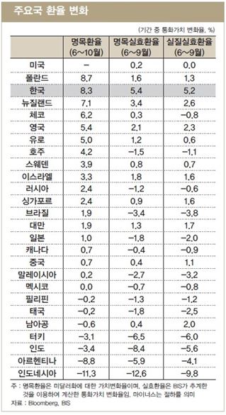 주요 통화가치의 환율 변화. 한국 원화가치가 빠르게 상승하고 있다. 표=LG연구원