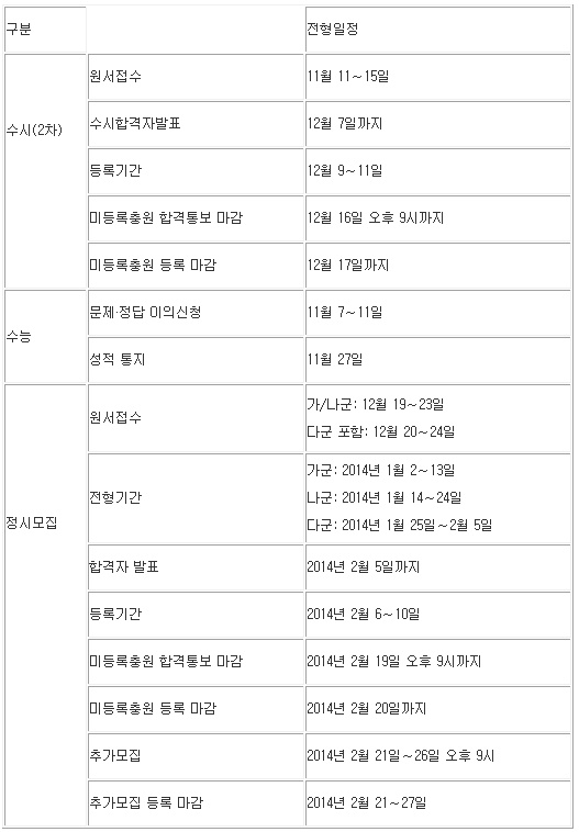 한국대학교육협의회 자료/연합뉴스