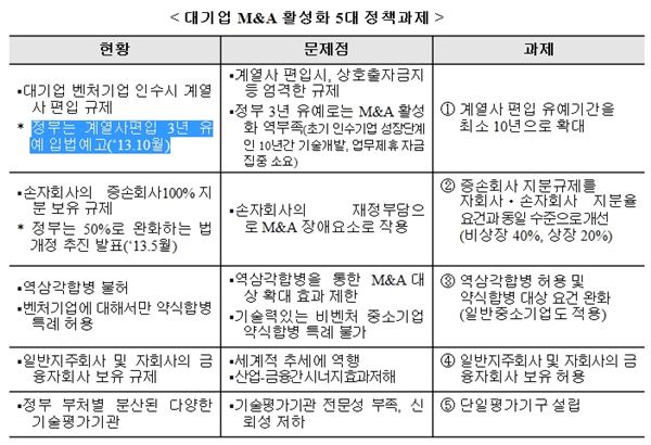 전경련 “M&A 규제 과감히 완화해야”···5대 정책과제 제시 기사의 사진