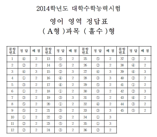 3교시 영어·듣기 정답 기사의 사진